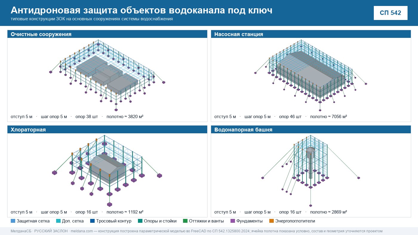 Антидроновая защита объектов водоканала под ключ в Нижнем Новгороде — ЗОК ЗАСЛОН по СП 542 