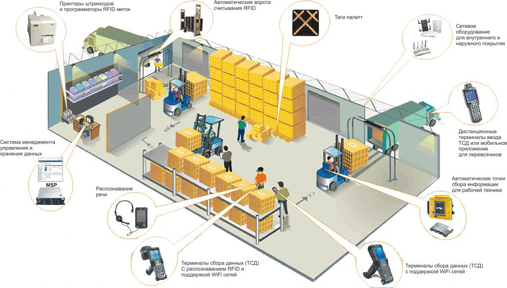 системы управления складом автоматизация склада