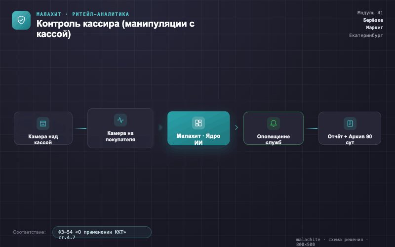 Схема решения — Система Малахит